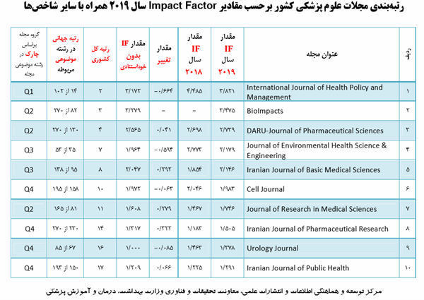 رتبه‌بندی مجلات علوم پزشکی کشور بر حسب مقادیر Impact Factorسال ۲۰۱۹ همراه با سایر شاخص‌ها